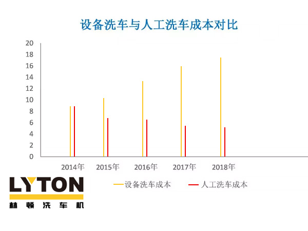 近年洗車（全自動洗車機(jī)及人工洗車）成本走勢分析！人工費(fèi)用激增，電腦洗車機(jī)優(yōu)勢逐年遞增